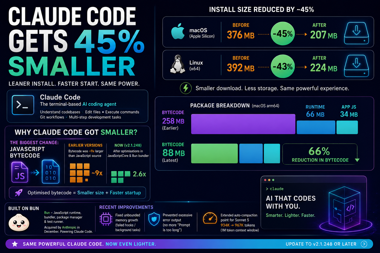 Claude Code is 45% smaller, reducing install size on Apple Silicon Macs and Linux x64