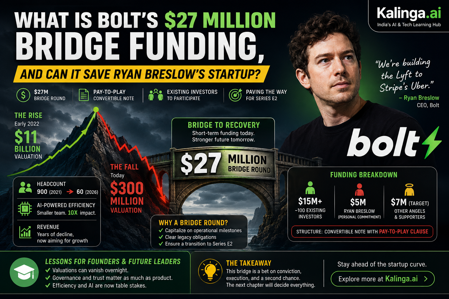 Bolt bridge funding concept showing Ryan Breslow’s $27 million startup rescue plan amid falling valuation charts