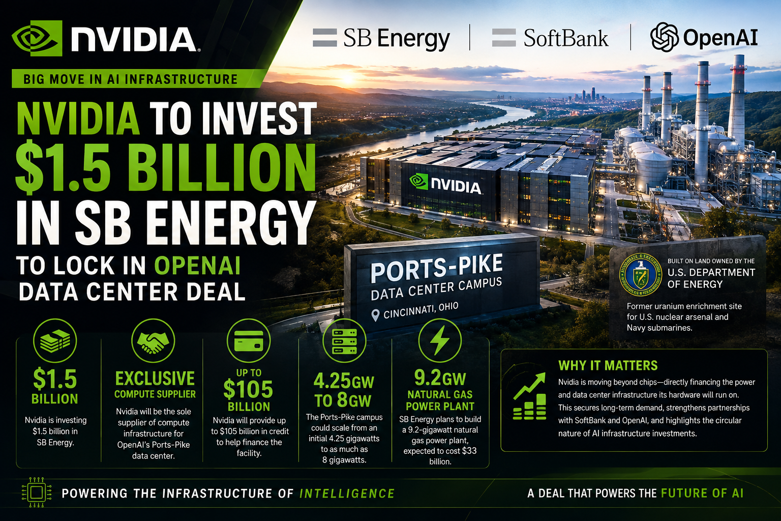 Nvidia investment in SB Energy for OpenAI data center infrastructure