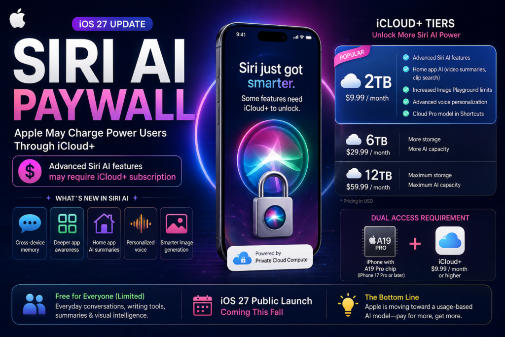 Siri AI paywall in iOS 27 showing iCloud+ subscription tiers and premium Apple Intelligence features.