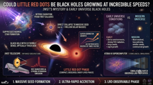 Could Little Red Dots Be Black Holes Growing at Incredible Speeds?