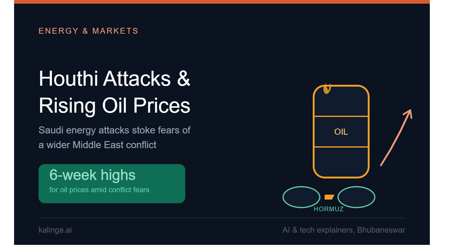 Houthi attacks damage Saudi energy facilities as oil prices rise amid escalating Middle East tensions