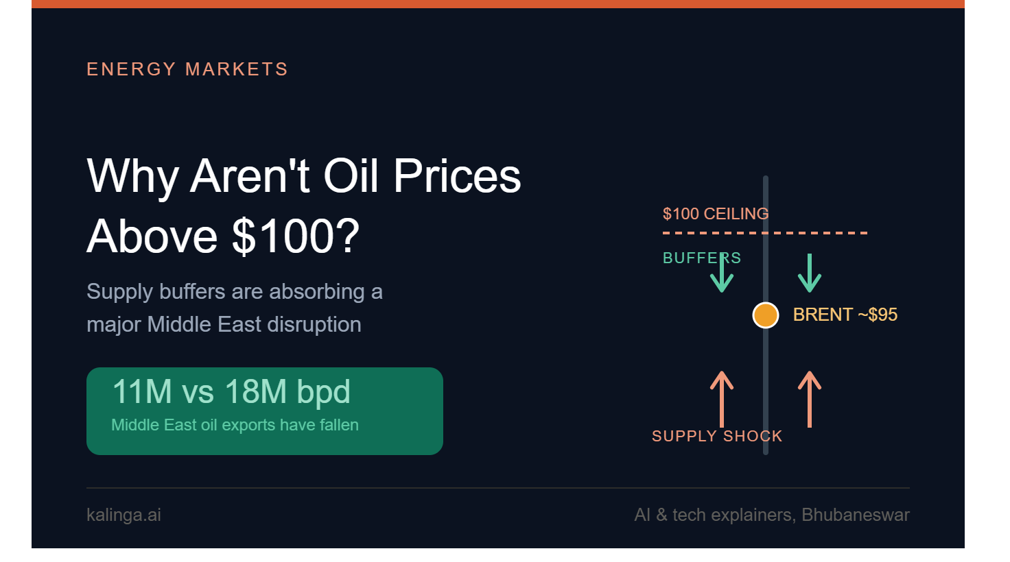 Oil prices remain below $100 as Strait of Hormuz disruptions threaten global crude supply.