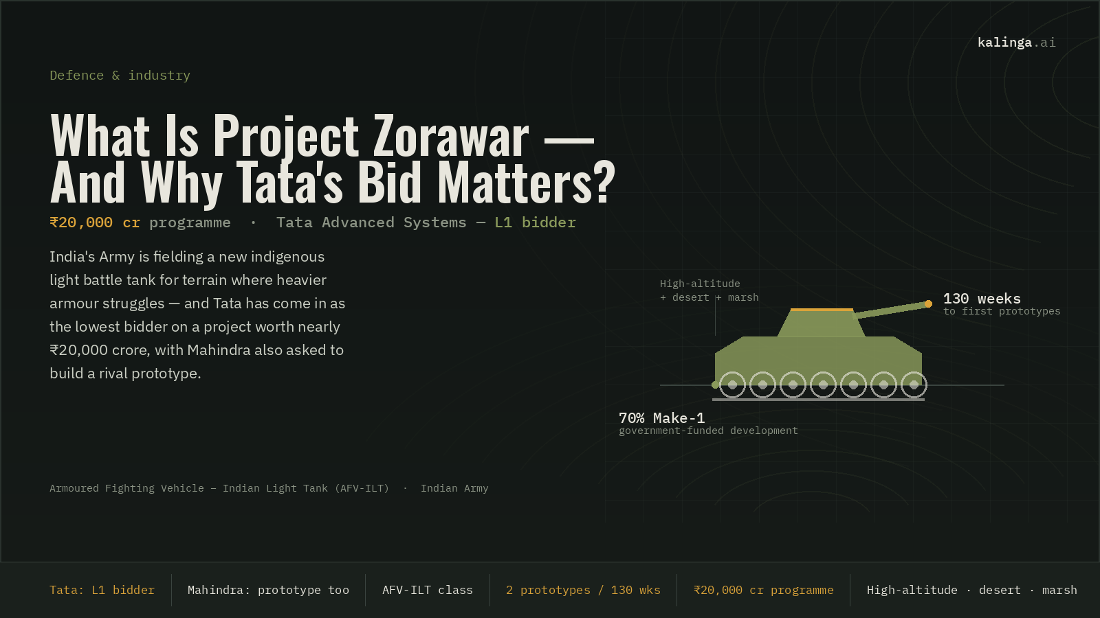 Project Zorawar light tank representing Tata’s bid for India’s ₹20,000-crore defence project