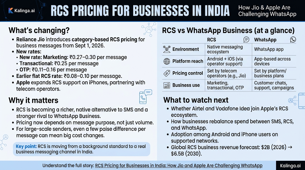 RCS pricing for businesses in India as Jio and Apple expand business messaging