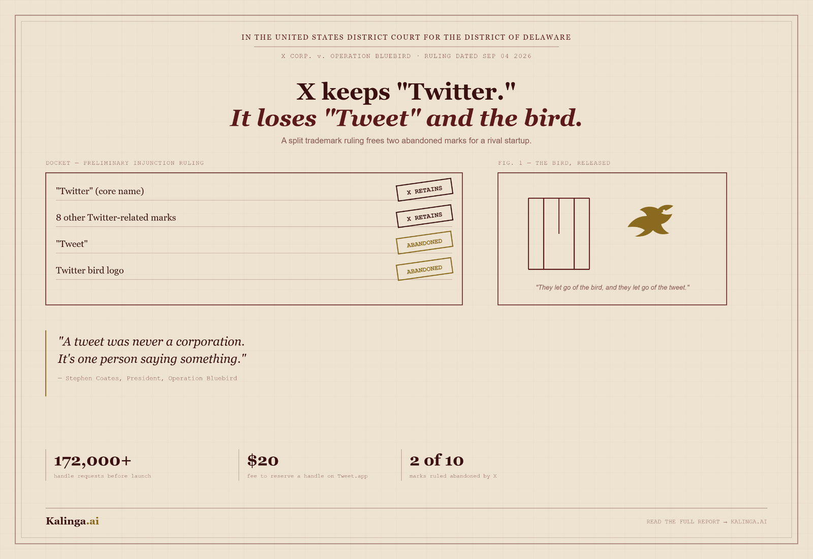 Court docket poster showing the Twitter trademark ruling, with stamps marking which marks X retained versus abandoned.