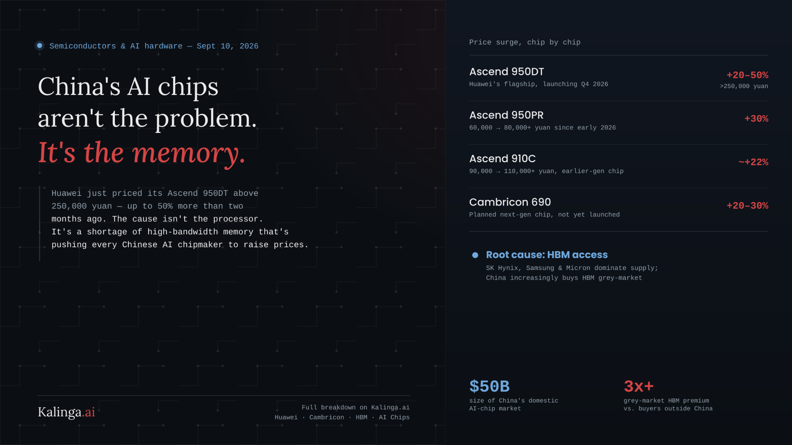 China AI chipmakers face rising prices as HBM shortages impact Huawei and Cambricon AI processors.
