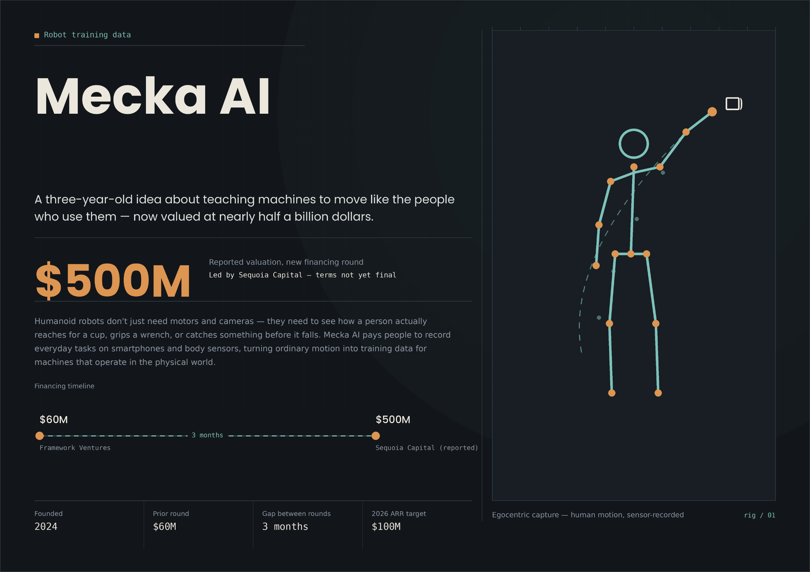 Mecka AI valuation near $500 million amid rising demand for robot training data