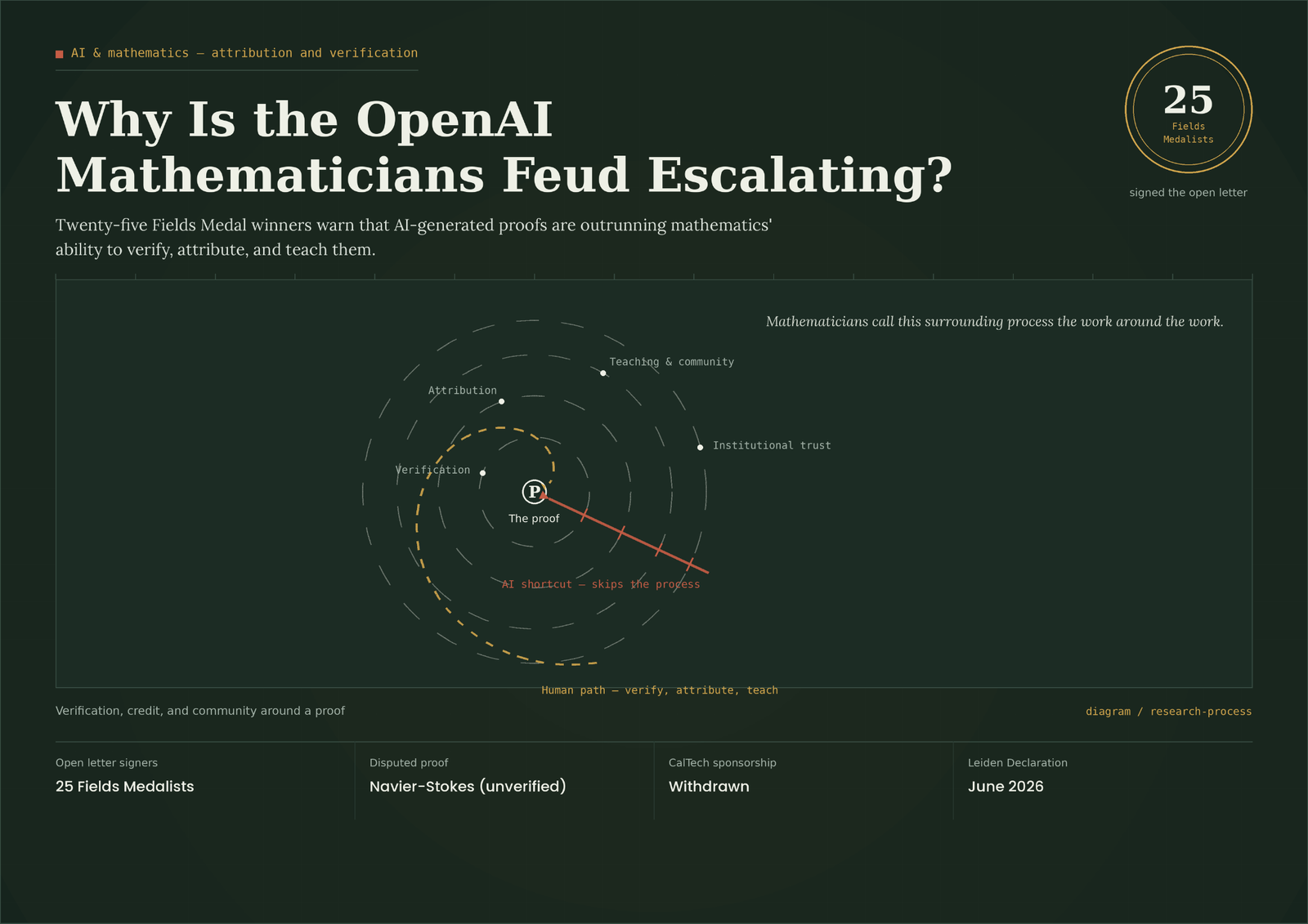 OpenAI mathematicians feud over AI-generated proofs, research attribution, and the future of mathematical discovery