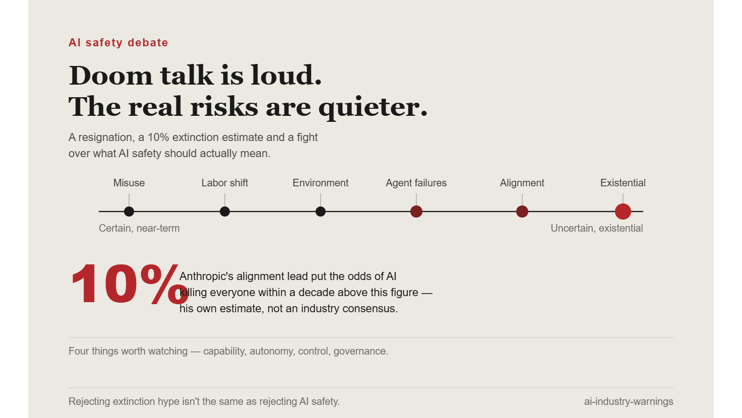 AI industry warnings highlight concerns about AI doom, model control, existential risk, and AI safety