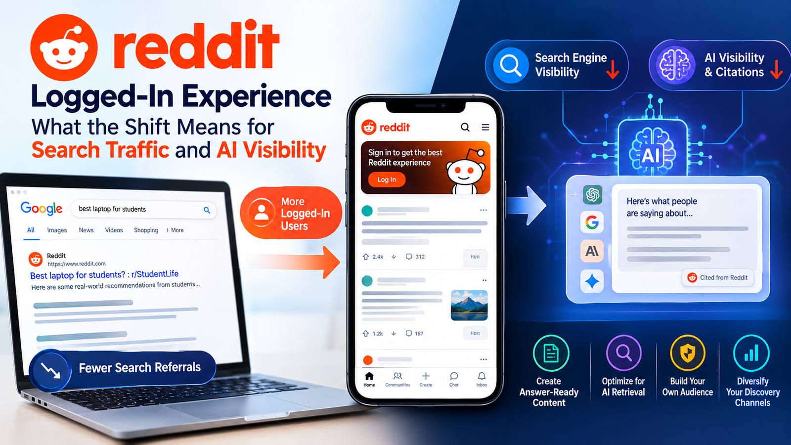 Reddit logged-in experience showing changes to search traffic, AI visibility, and content access.
